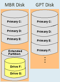 MBR GPT disk